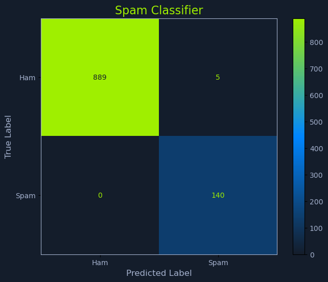 Spam Classifier Evaluation